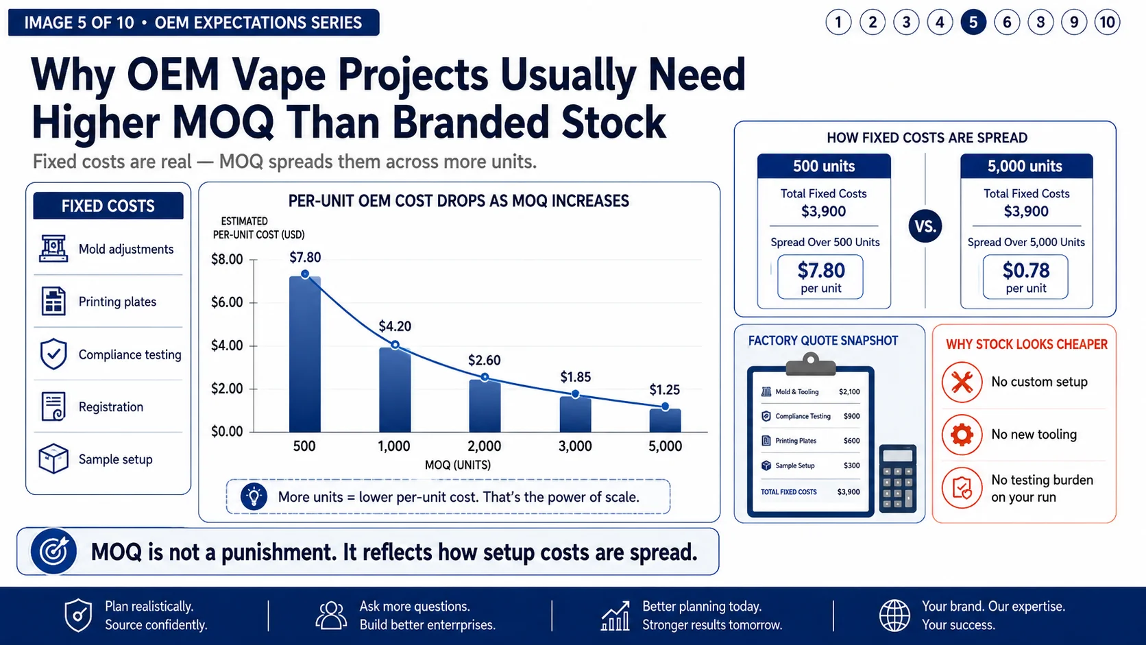 alt a simple chart showing per-unit OEM cost dropping sharply as MOQ increases from 500 to 5000