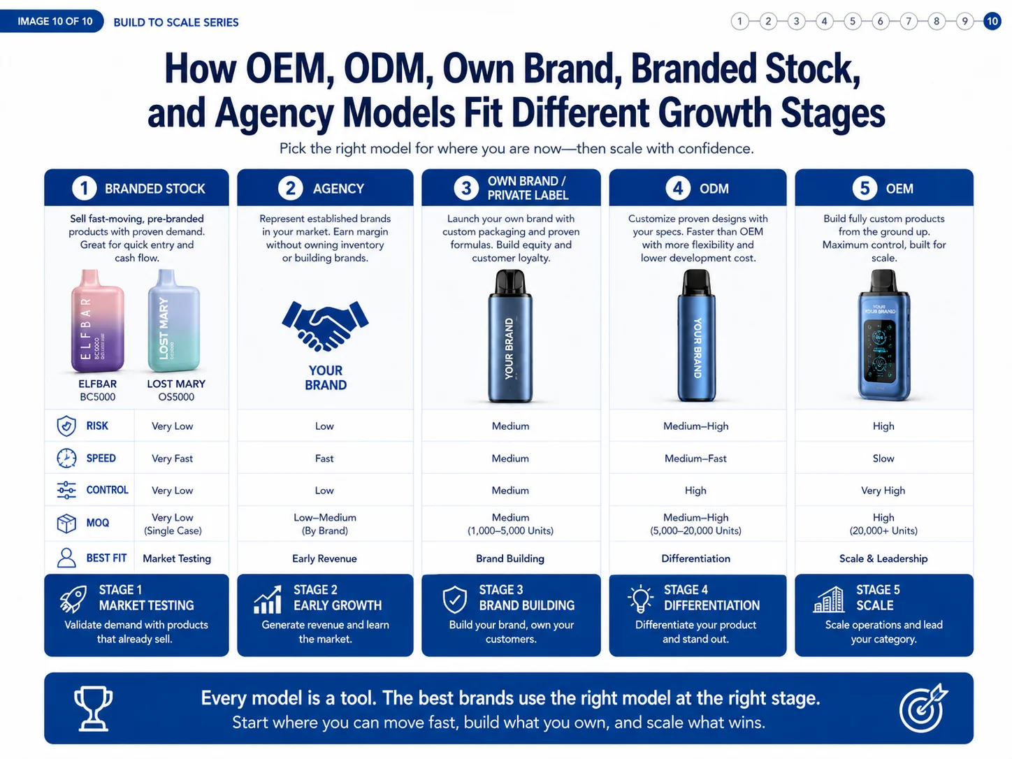 OEM ODM branded stock vape stages alt vape business models growth stages