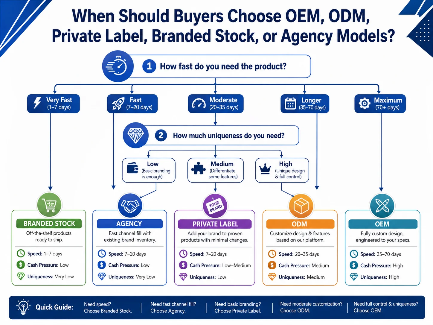 a decision flowchart asking "How fast do you need the product?" leading to supply model recommendations