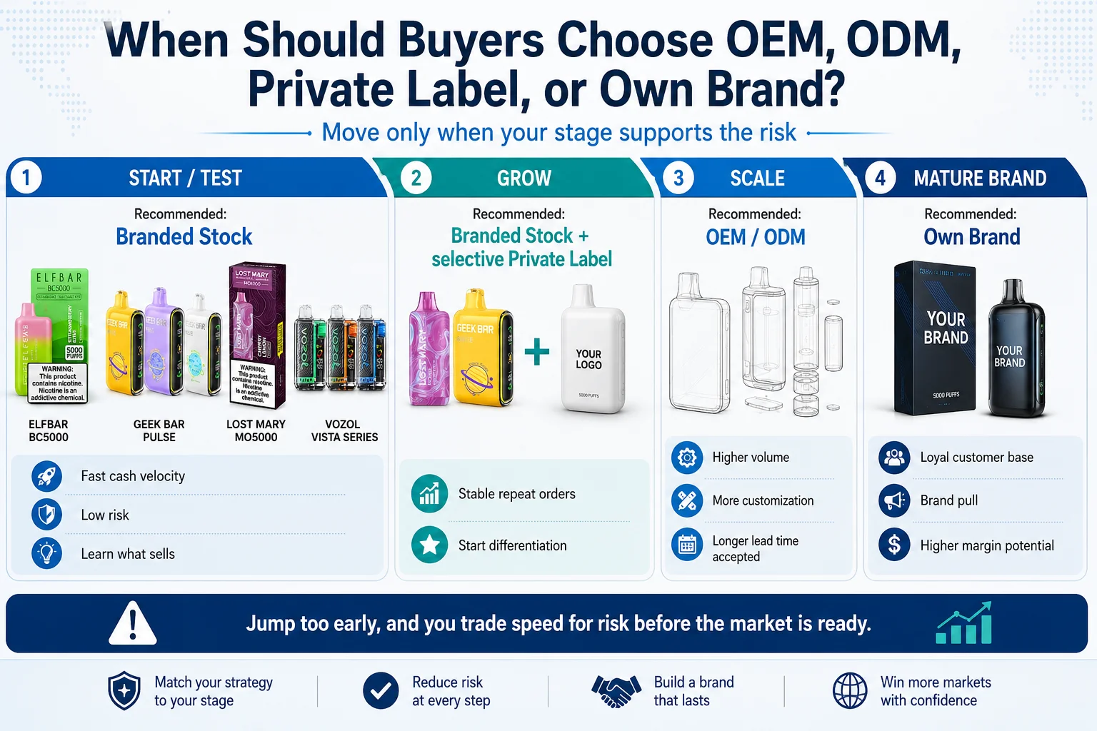 Chart explaining when buyers should choose OEM, ODM, private label, or own brand highlighting branded stock, customizations, and scaling solutions.