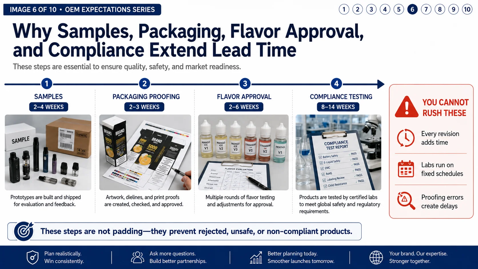 alt a timeline bar showing sample, packaging, flavor, and compliance stages each occupying weeks