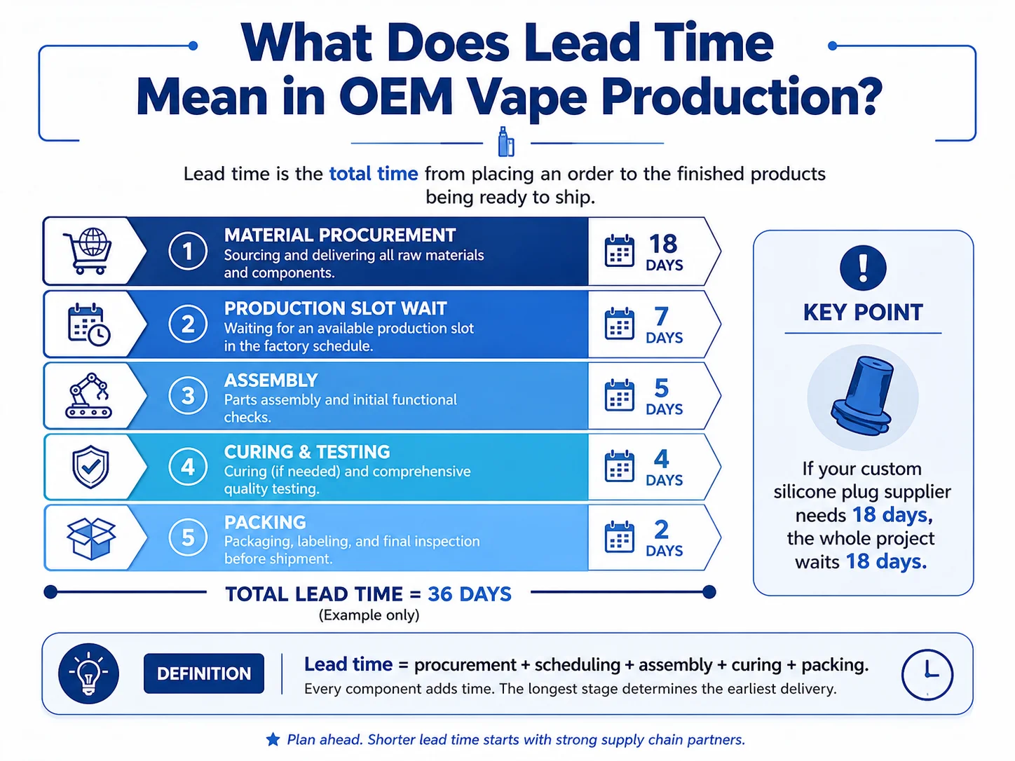 a chart showing lead time as stacked bars: material procurement, production slot wait, assembly, packing