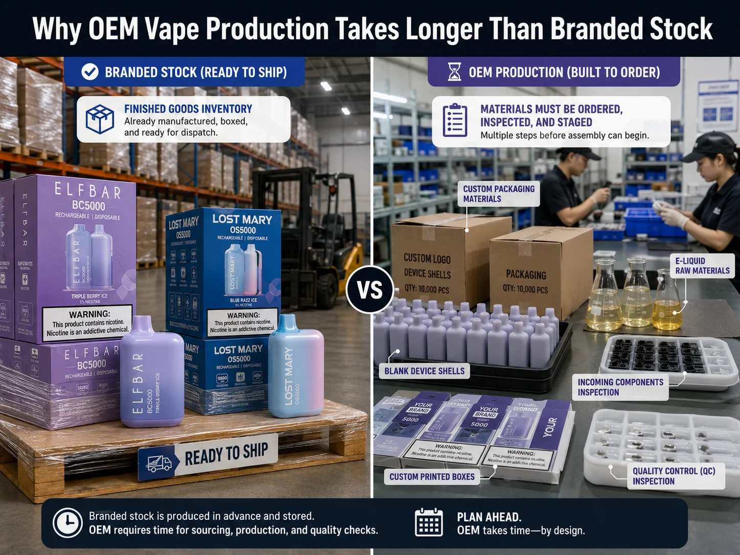 a split image showing a warehouse with stacked branded boxes on one side and a production line receiving custom materials on the other