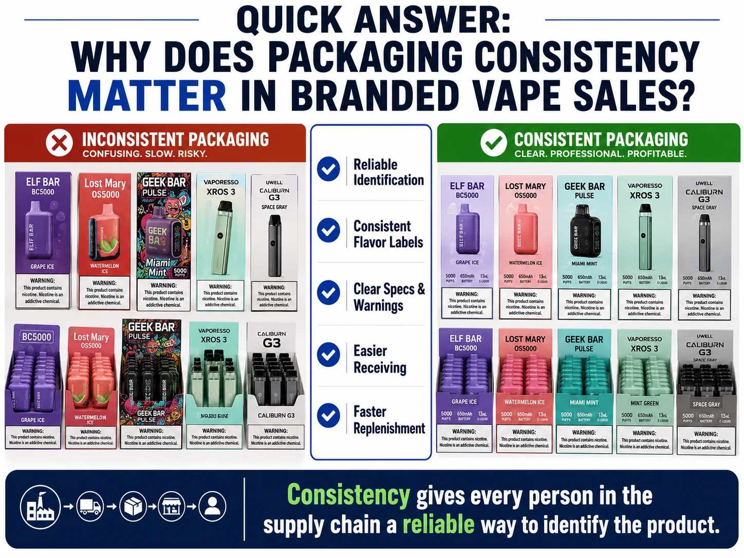 Branded vape packaging consistency for wholesale buyers