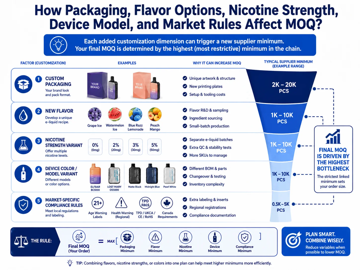 Factors affecting MOQ vape packaging flavor device