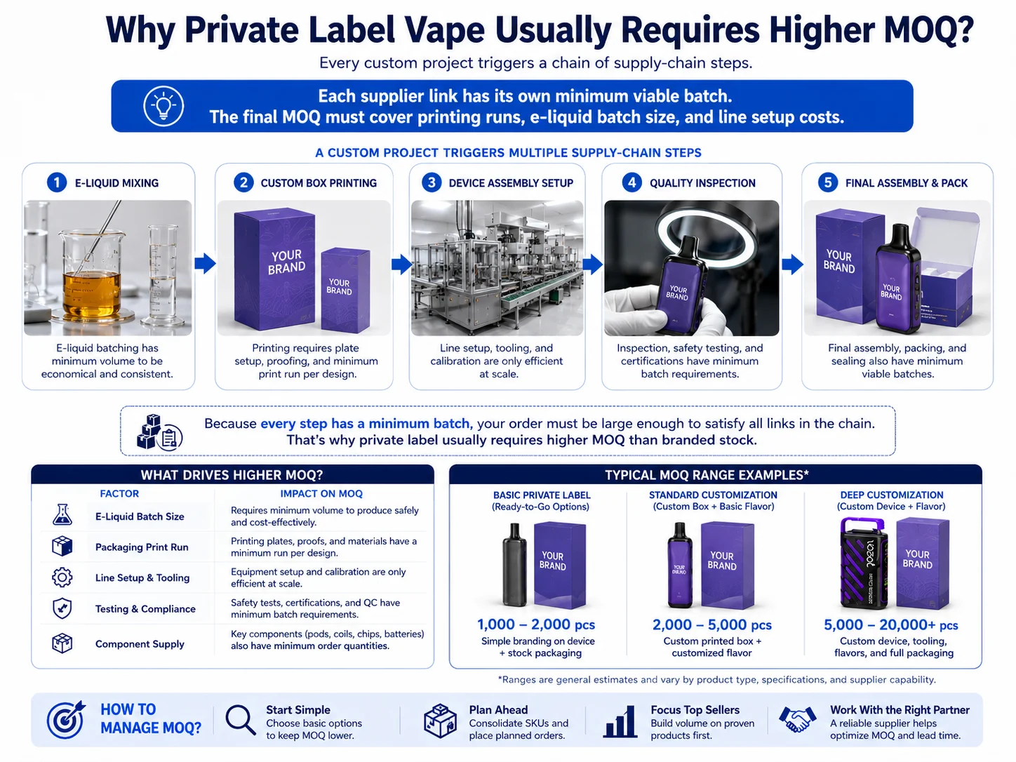 High MOQ private label vape production line