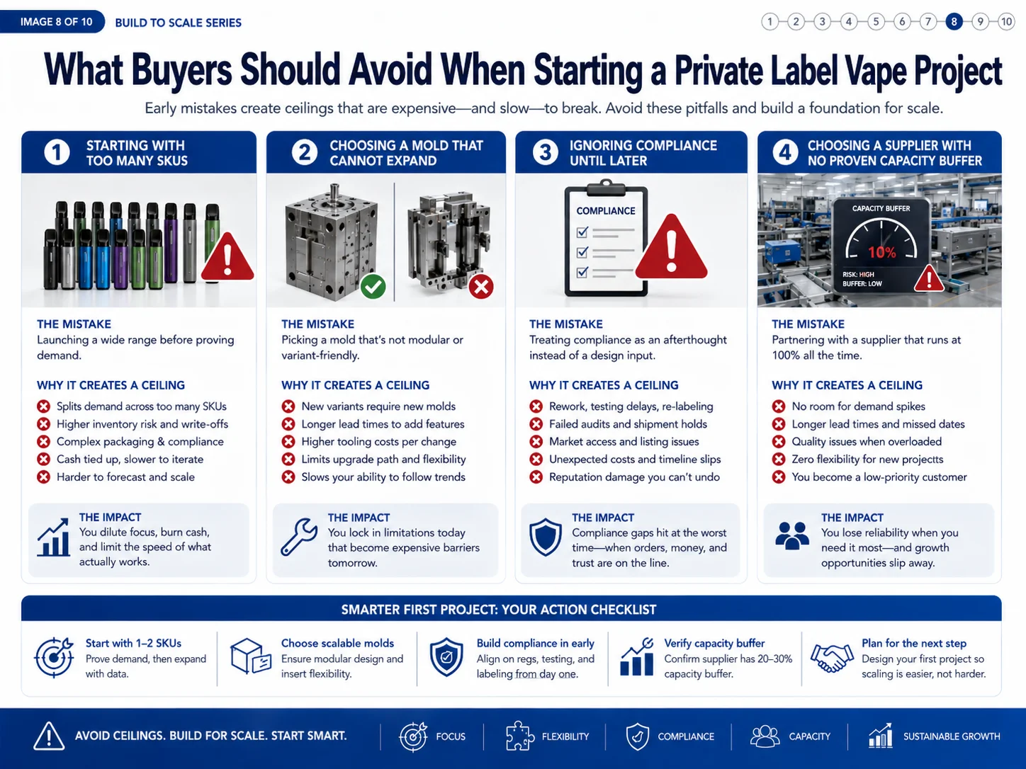 An infographic highlighting common mistakes buyers should avoid in private label vape projects, including starting with too many SKUs, choosing non-expandable molds, ignoring compliance, and selecting suppliers without capacity buffers.