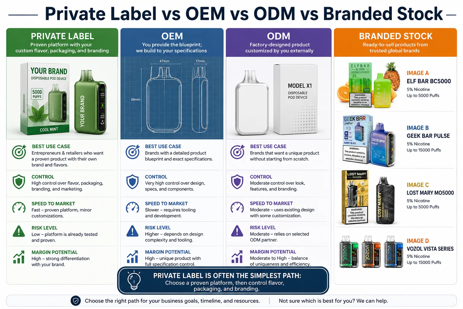 a chart comparing branded stock, private label, and oem vape supply boxes