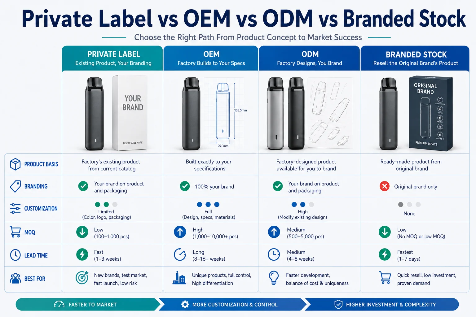 Private Label vs OEM vs ODM