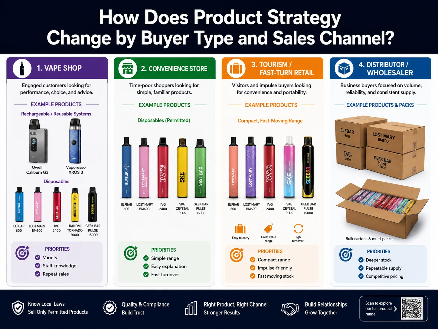 Vape product selection by market and buyer type
