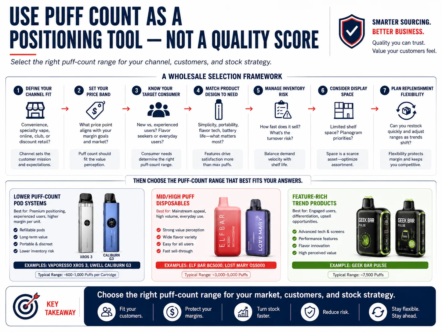 What buyers misunderstand about puff count and product quality in wholesale selection