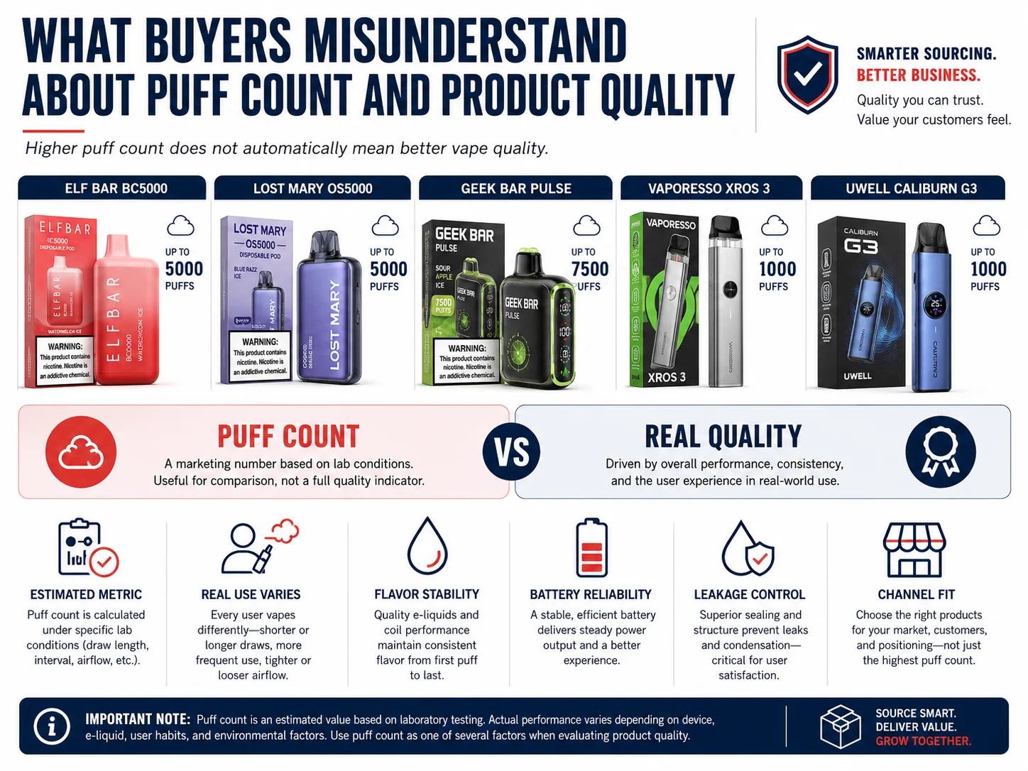 A detailed infographic comparing vape product puff count and quality factors, featuring examples like Elf Bar BC5000 and Vaporesso XROS 3.
