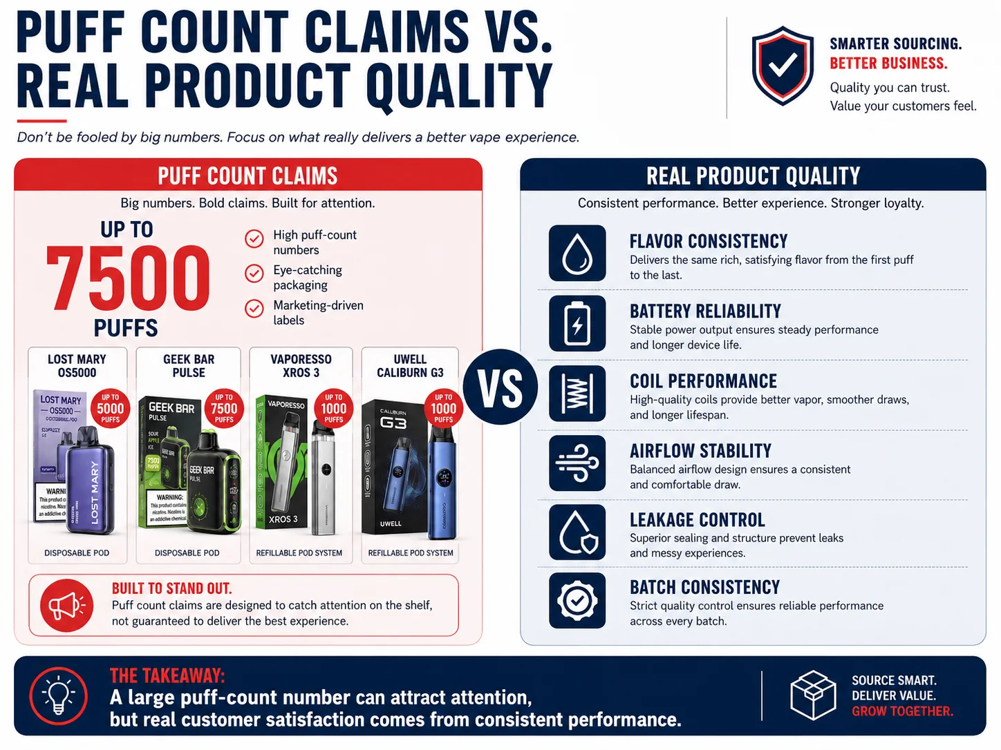 Puff count versus vape quality comparison for wholesale sourcing