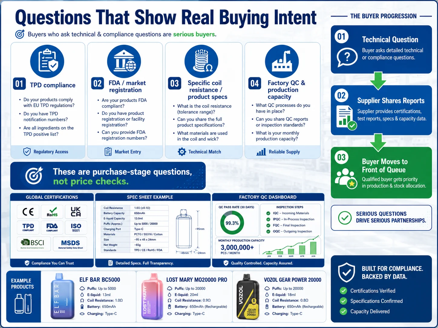 How Different Buyers Ask different channels ask different questions