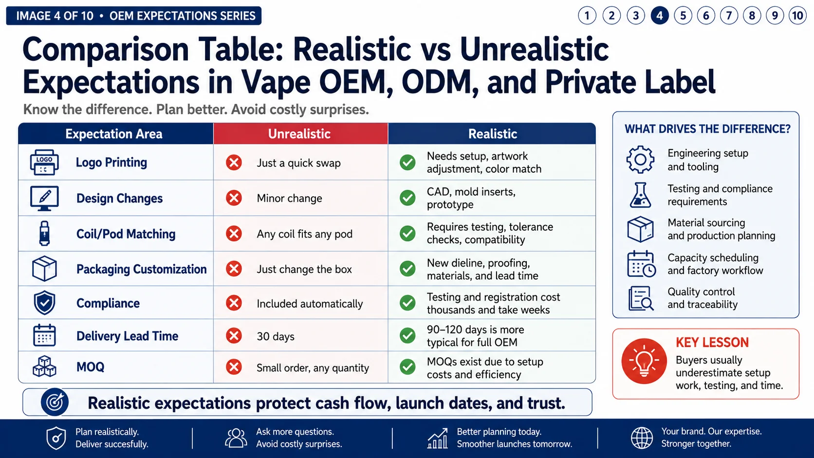 alt a table comparing realistic and unrealistic expectations in vape OEM projects