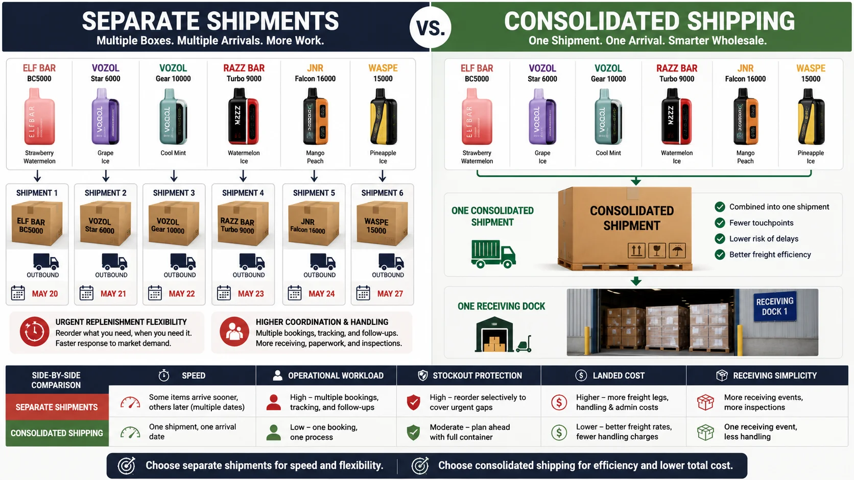 Separate versus consolidated vape shipping Separate shipments compared with consolidated vape wholesale shipping
