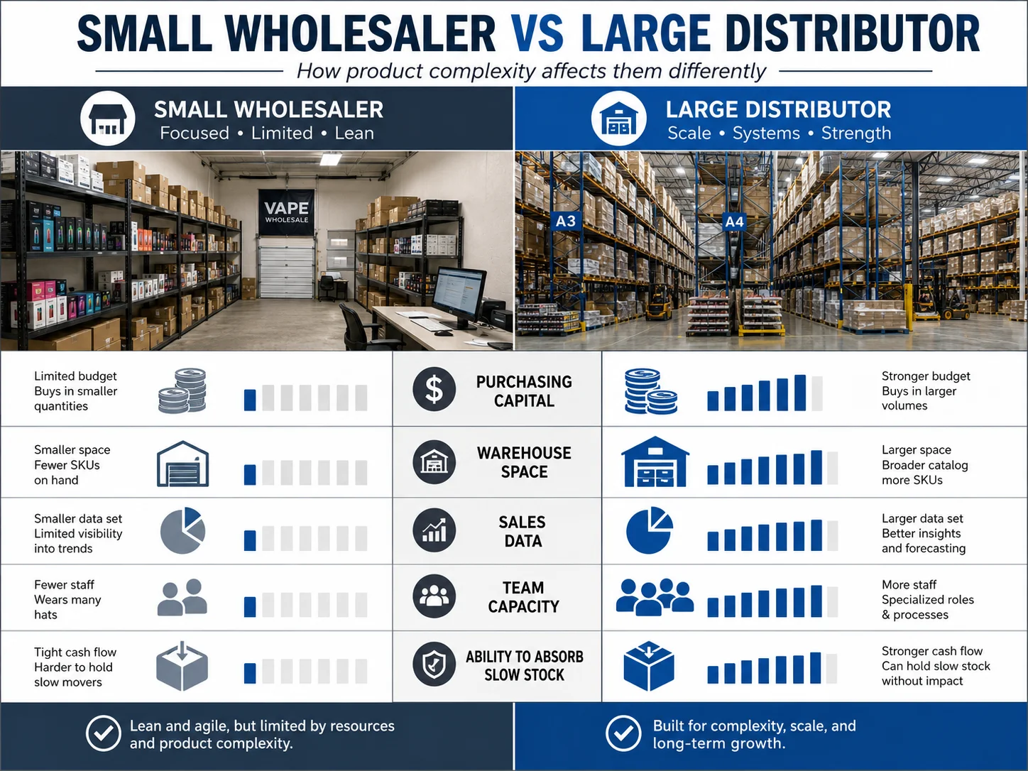 How product complexity affects small vape wholesalers versus large distributors