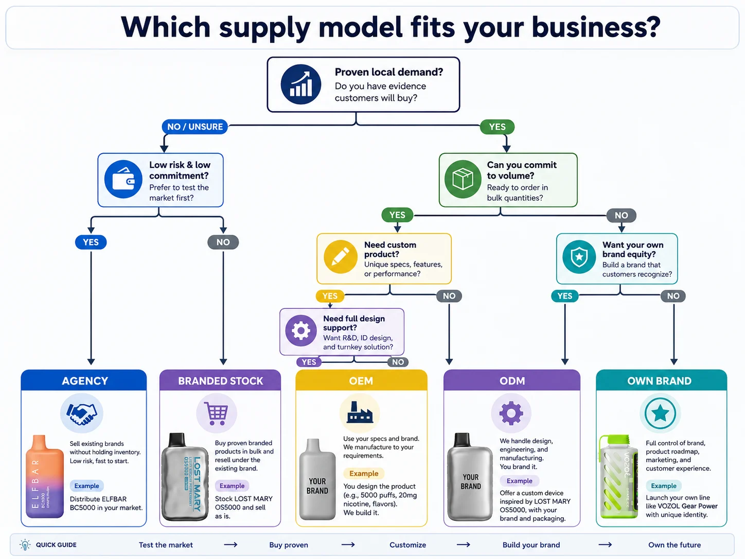 Decision tree for supply model