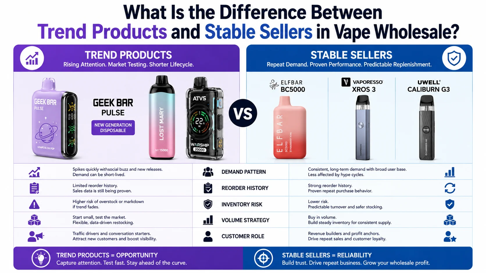 Trend products versus stable vape sellers Trend products and stable sellers in vape wholesale product selection