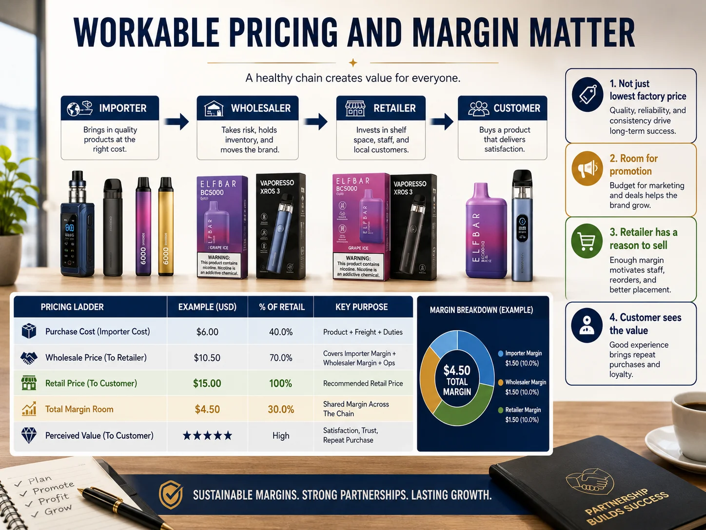 What makes a vape product line easier to sell with workable wholesale pricing
