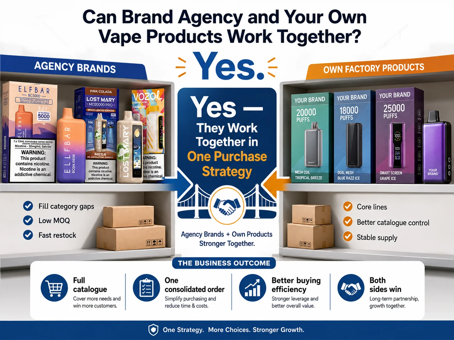 Infographic showing the collaboration strategy between agency brands and own factory vape products, highlighting advantages like category gap filling, low MOQ, fast restocks, core lines, and better catalog control.