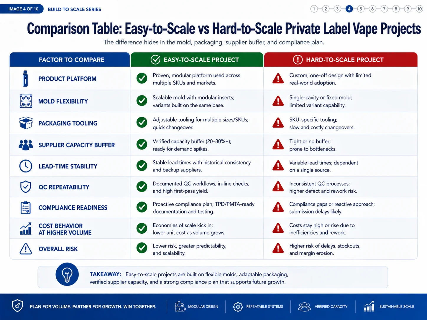 easy vs hard to scale vape project alt vape scalability comparison