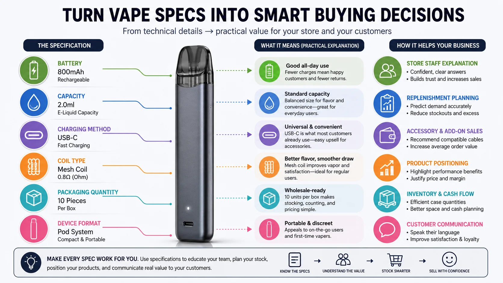 A detailed infographic showing specifications and practical explanations for a vape device, including battery capacity, charging method, coil type, and packaging details.