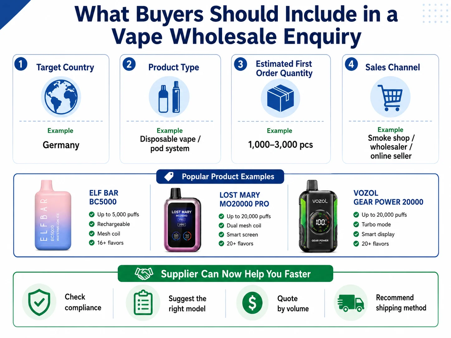Informational guide detailing what to include in a vape wholesale enquiry, highlighting examples like target country, product type, and popular vape products.