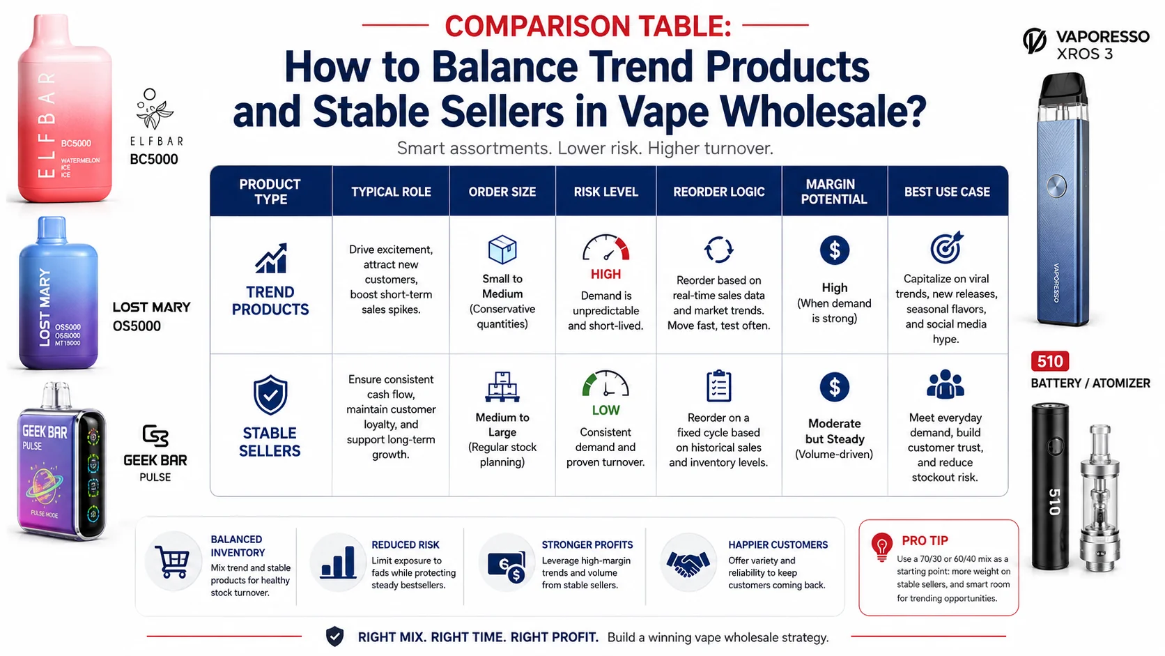 Vape wholesale product mix comparison How to balance trend products and stable sellers in vape wholesale comparison table