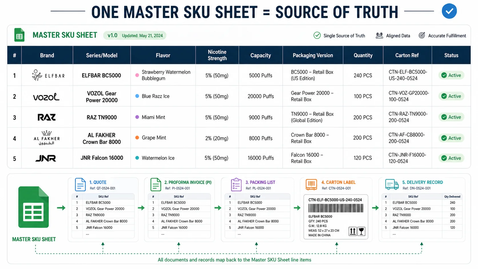 multi brand vape invoice SKU matching master SKU sheet