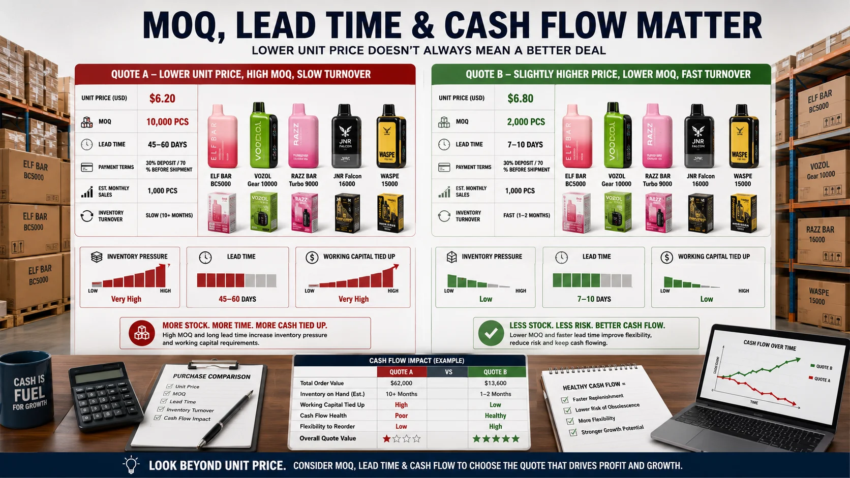 Vape MOQ and cash flow planning Multi-brand vape wholesale MOQ and cash flow comparison