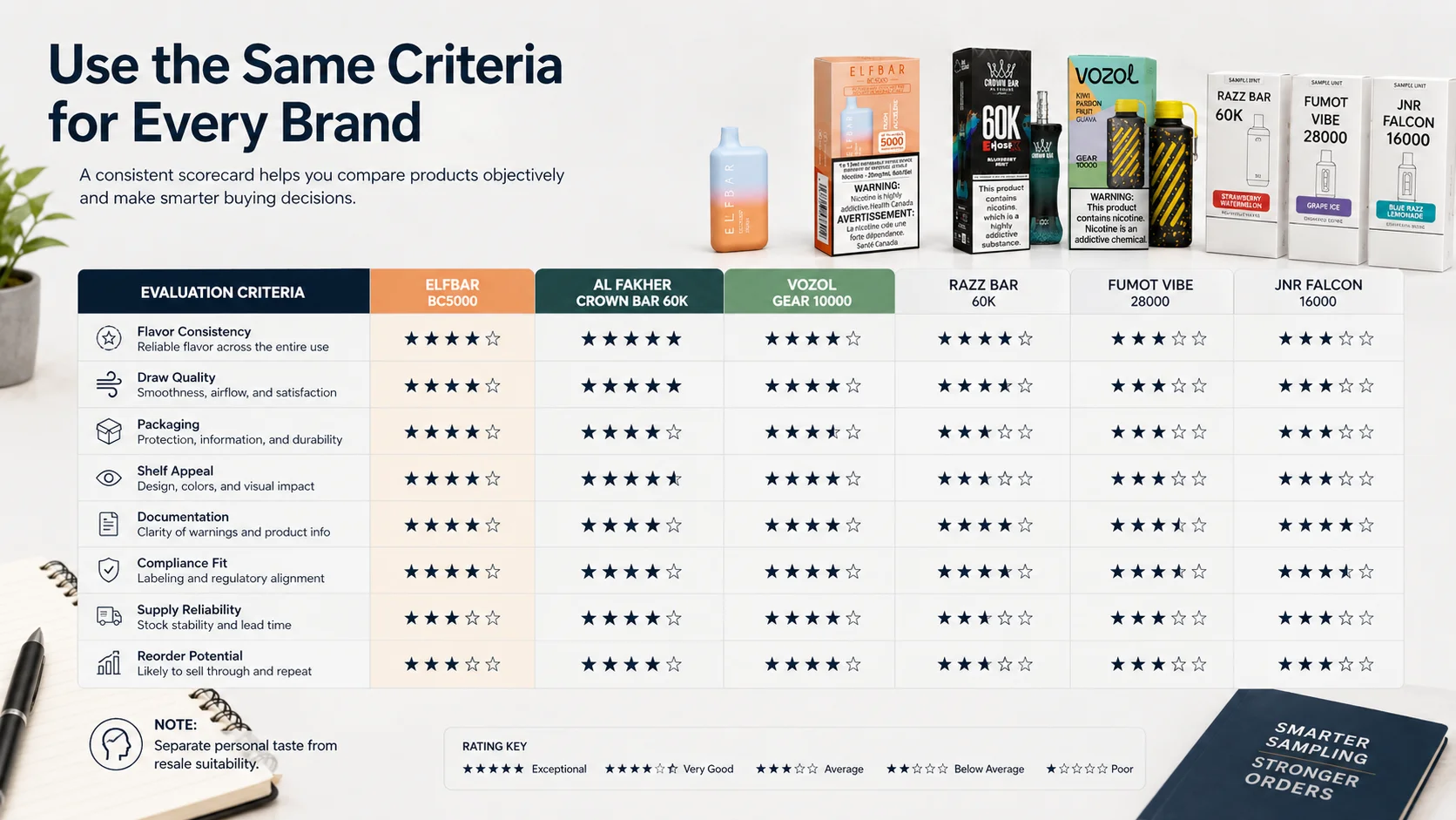 Multi-brand vape sample comparison for wholesale sourcing Multi brand vape sample bundle supplier comparison scorecard