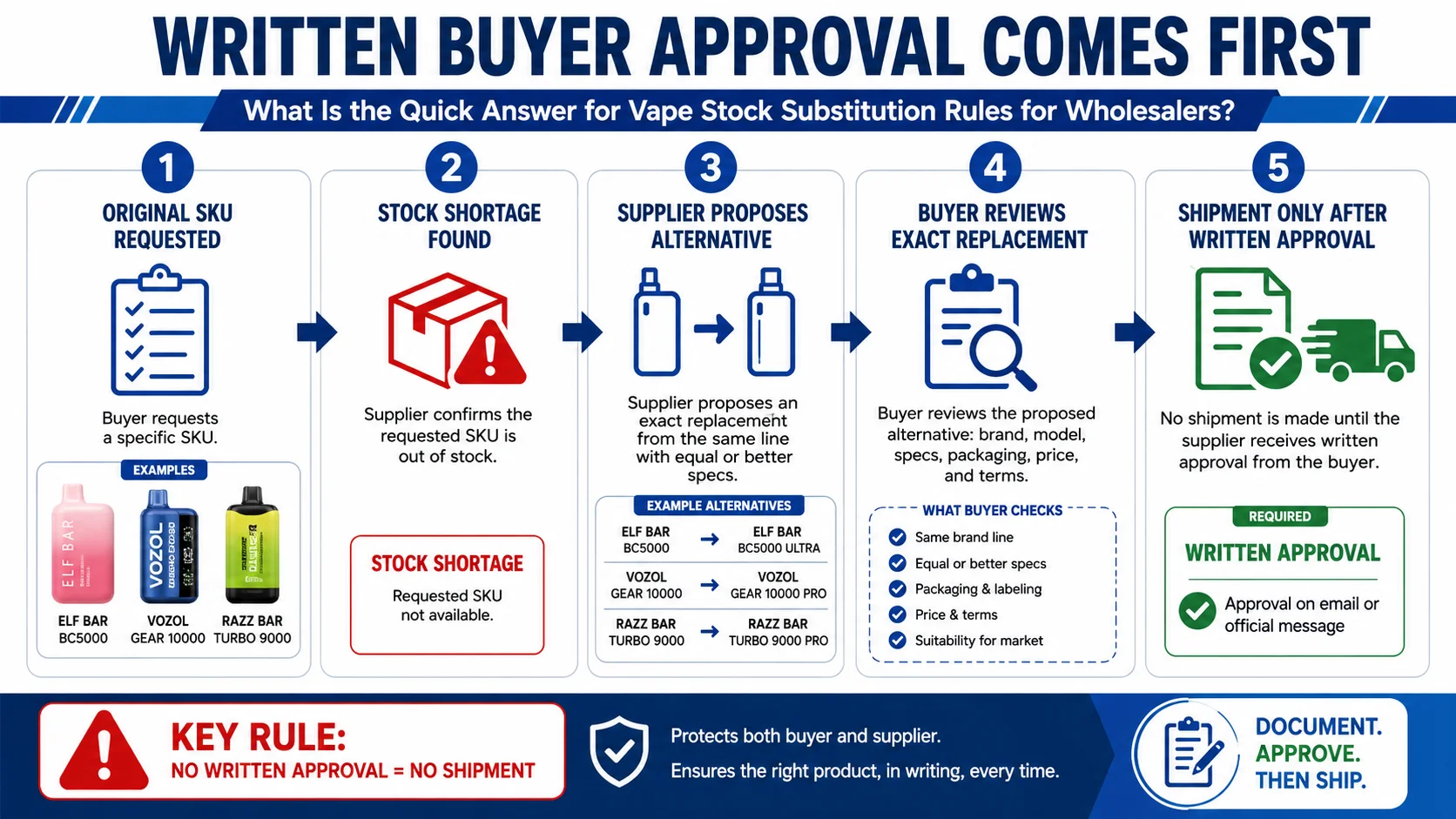 Vape stock substitution rules for wholesalers requiring written buyer approval