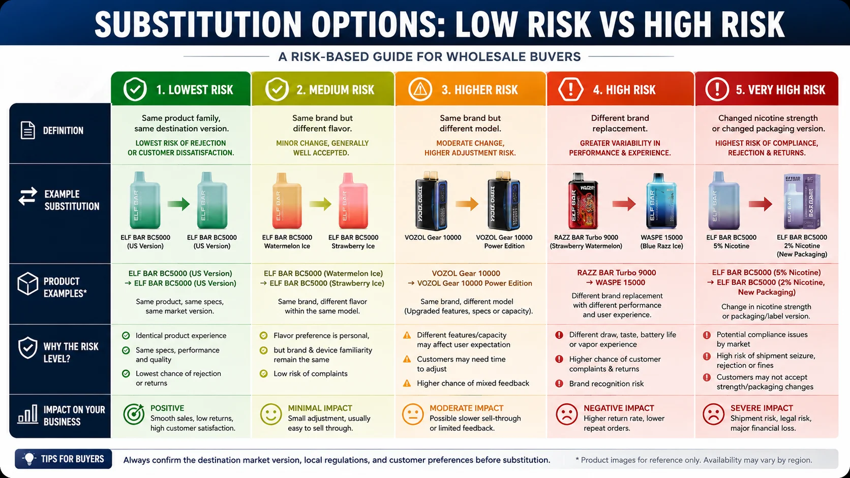 Vape stock replacement policy comparison for wholesale buyers